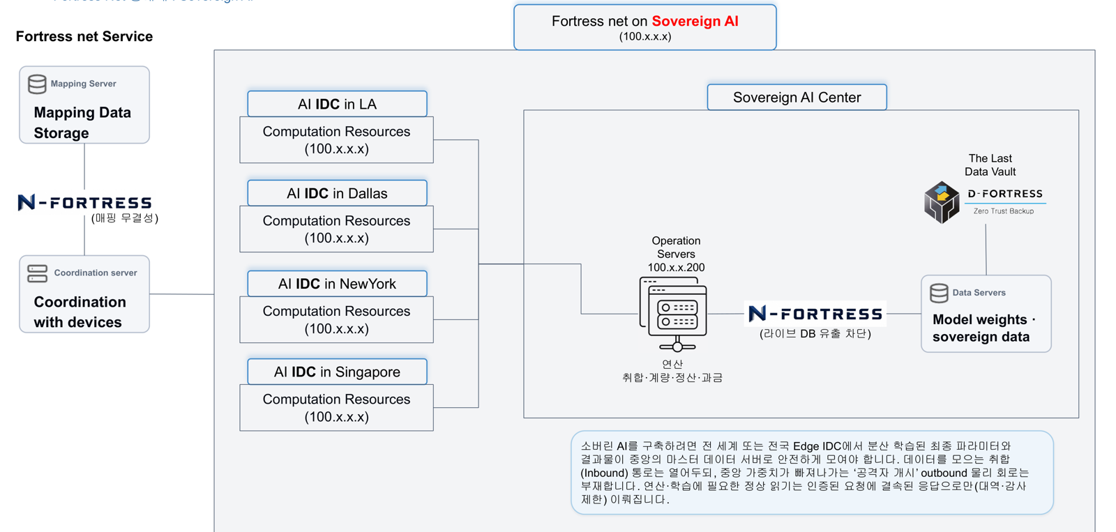 Fortress Net 소버린 AI 적용 다이어그램 — 전 세계 Edge IDC의 연산 자원이 중앙 소버린 AI 센터로 안전하게 취합되는 모습